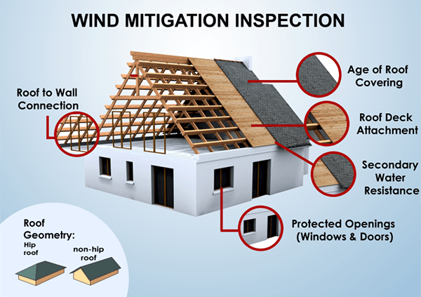 wind mitigation insurance